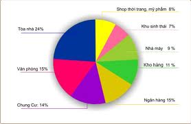 Thị phần dịch vụ